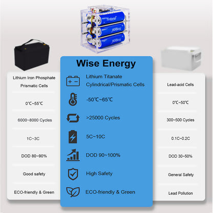 Car aduio application 6C 12V 40AH LTO battery pack with Yinlong 40ah 2.3V battery cell inside